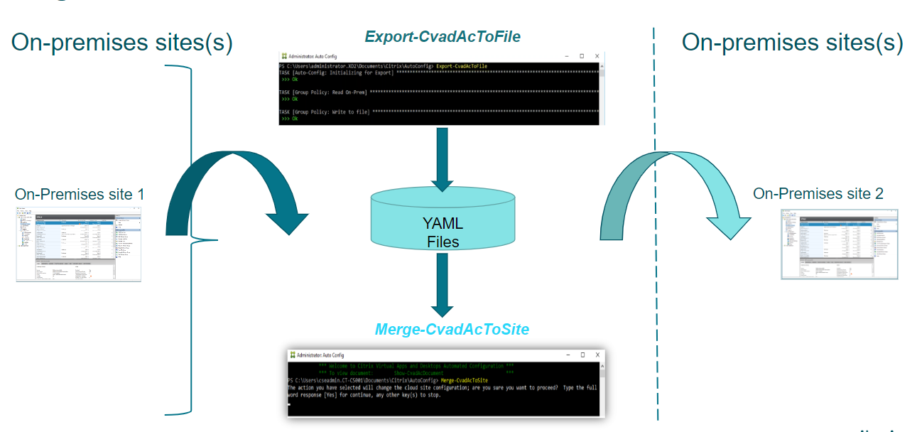 Above is an overview of the Automated Configuration Tool backing up from an on-premises to different on-premise site.